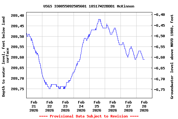 Graph of  Depth to water level, feet below land surface