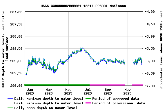 Graph of DAILY Depth to water level, feet below land surface