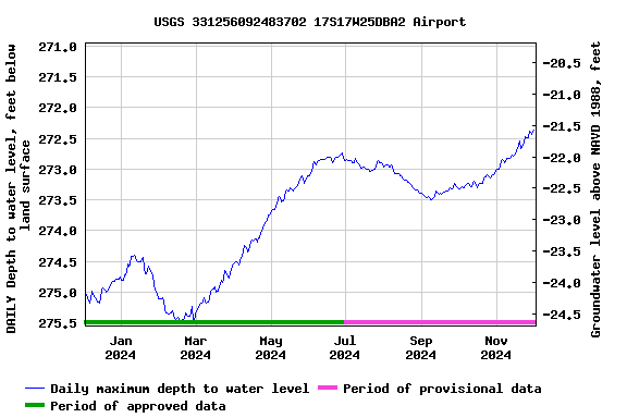 Graph of DAILY Depth to water level, feet below land surface