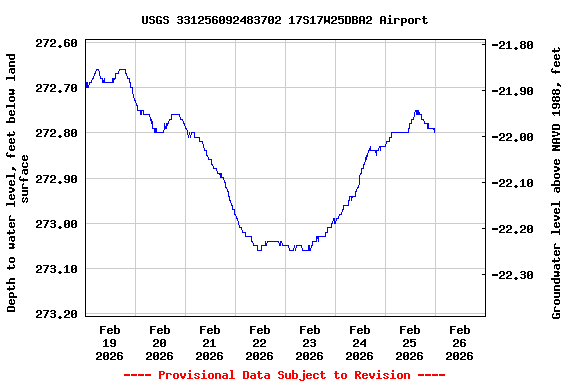 Graph of  Depth to water level, feet below land surface