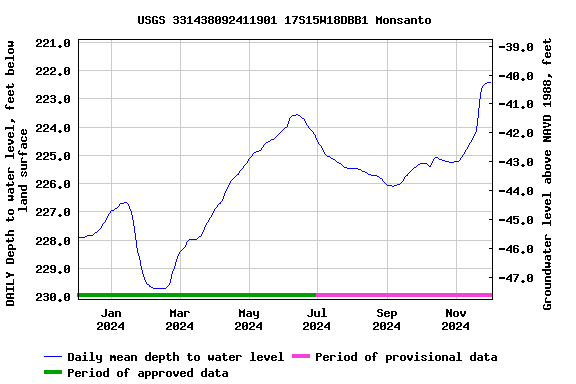 Graph of DAILY Depth to water level, feet below land surface