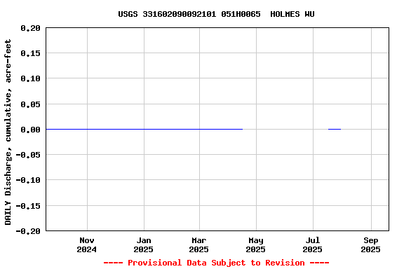 Graph of DAILY Discharge, cumulative, acre-feet