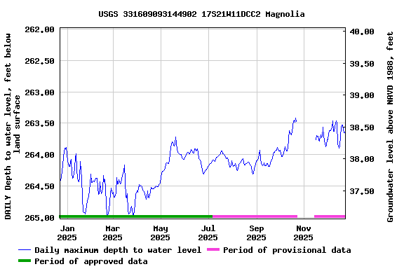 Graph of DAILY Depth to water level, feet below land surface