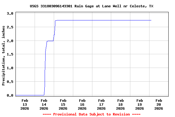 Graph of  Precipitation, total, inches