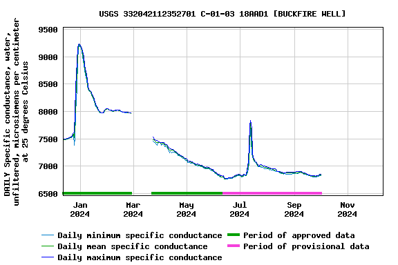 Graph of DAILY Specific conductance, water, unfiltered, microsiemens per centimeter at 25 degrees Celsius