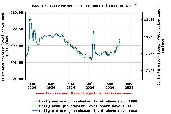 Graph of DAILY Groundwater level above NAVD 1988, feet