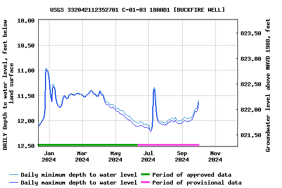 Graph of DAILY Depth to water level, feet below land surface