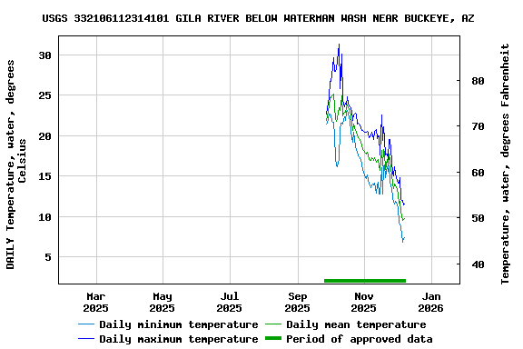 Graph of DAILY Temperature, water, degrees Celsius