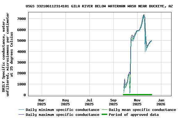 Graph of DAILY Specific conductance, water, unfiltered, microsiemens per centimeter at 25 degrees Celsius