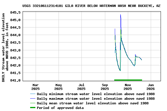 Graph of DAILY Stream water level elevation above NAVD 1988, in feet