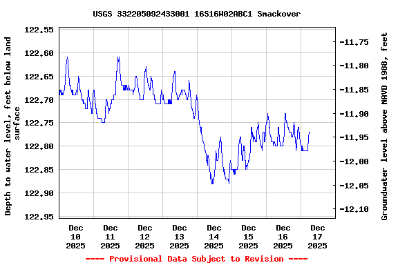 Graph of  Depth to water level, feet below land surface