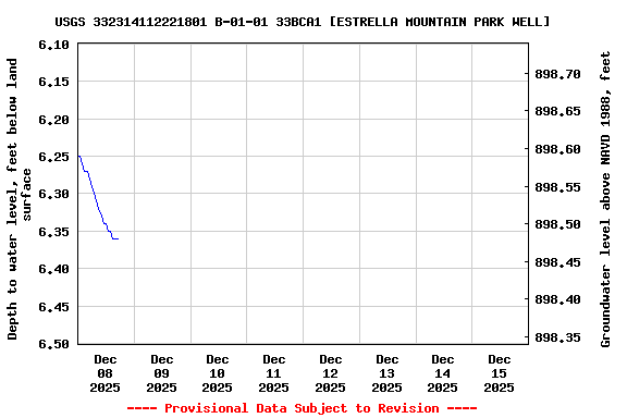 Graph of  Depth to water level, feet below land surface