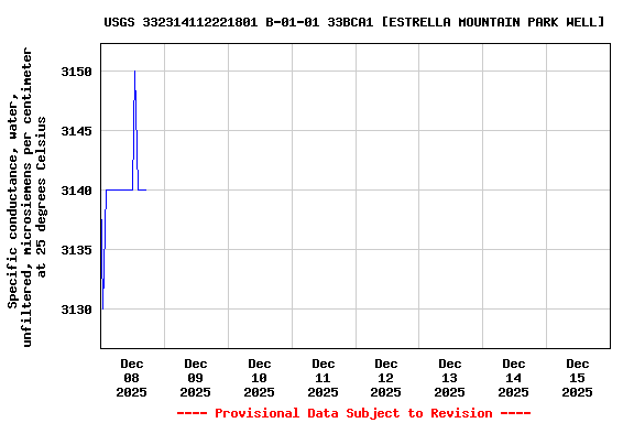 Graph of  Specific conductance, water, unfiltered, microsiemens per centimeter at 25 degrees Celsius