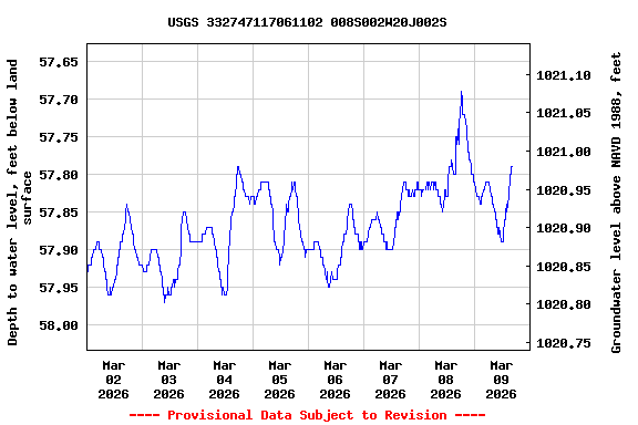 Graph of  Depth to water level, feet below land surface