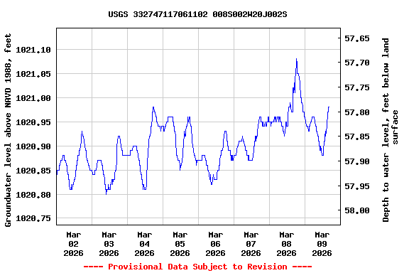Graph of  Groundwater level above NAVD 1988, feet