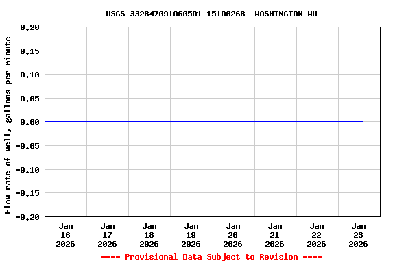 Graph of  Flow rate of well, gallons per minute