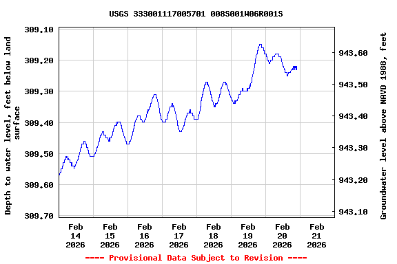 Graph of  Depth to water level, feet below land surface