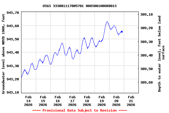 Graph of  Groundwater level above NAVD 1988, feet