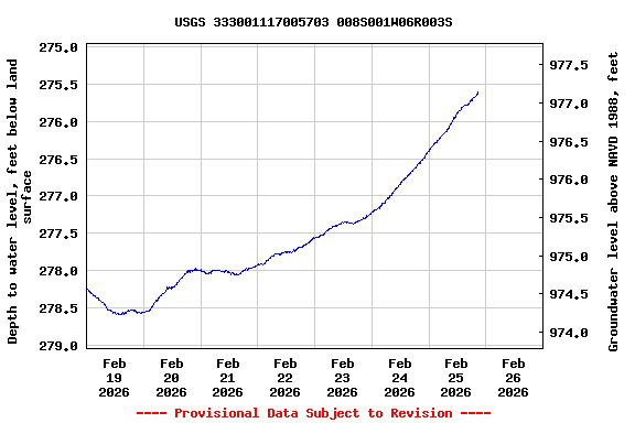 Graph of  Depth to water level, feet below land surface