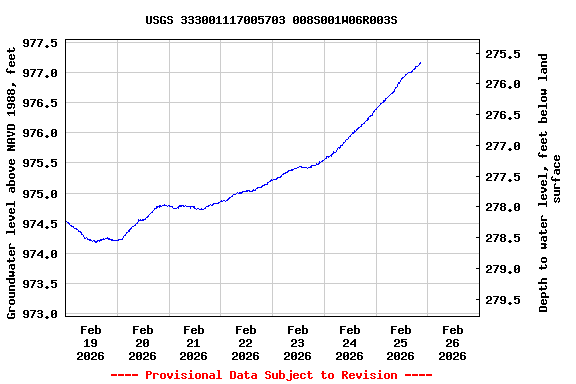 Graph of  Groundwater level above NAVD 1988, feet