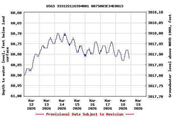Graph of  Depth to water level, feet below land surface