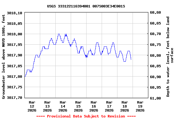 Graph of  Groundwater level above NAVD 1988, feet