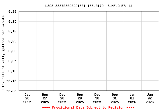 Graph of  Flow rate of well, gallons per minute