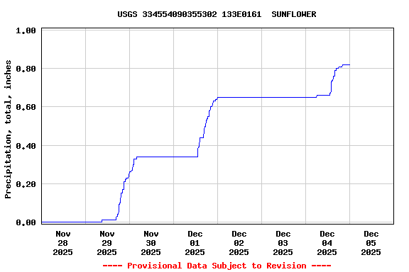 Graph of  Precipitation, total, inches