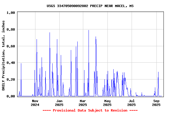 Graph of DAILY Precipitation, total, inches
