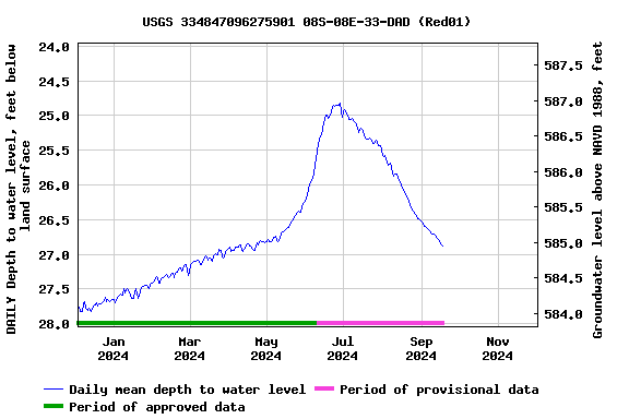 Graph of DAILY Depth to water level, feet below land surface