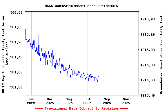 Graph of DAILY Depth to water level, feet below land surface