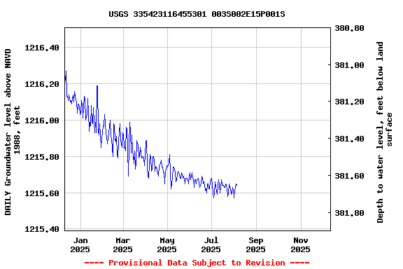 Graph of DAILY Groundwater level above NAVD 1988, feet