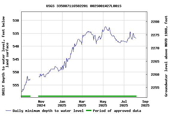 Graph of DAILY Depth to water level, feet below land surface