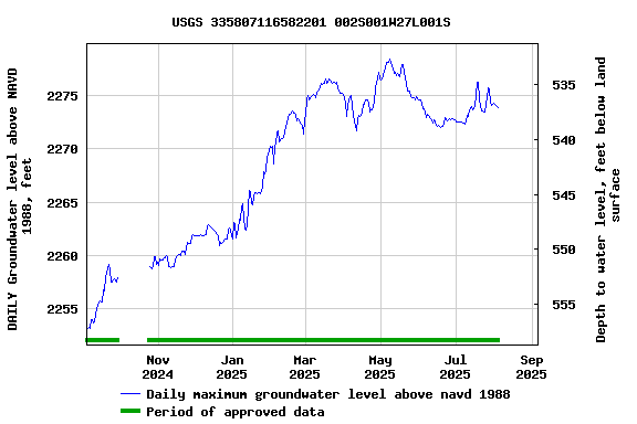 Graph of DAILY Groundwater level above NAVD 1988, feet