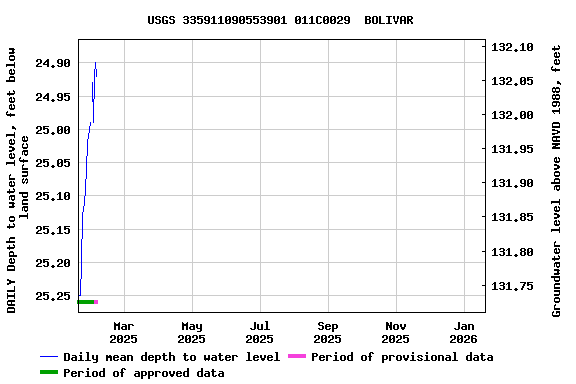 Graph of DAILY Depth to water level, feet below land surface