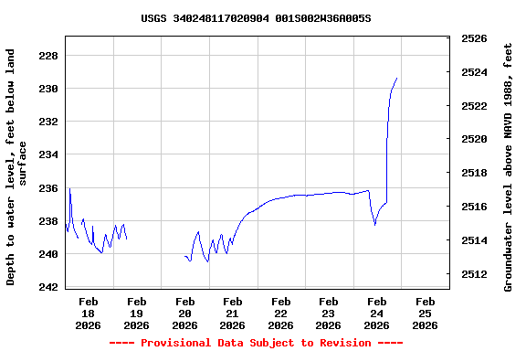 Graph of  Depth to water level, feet below land surface