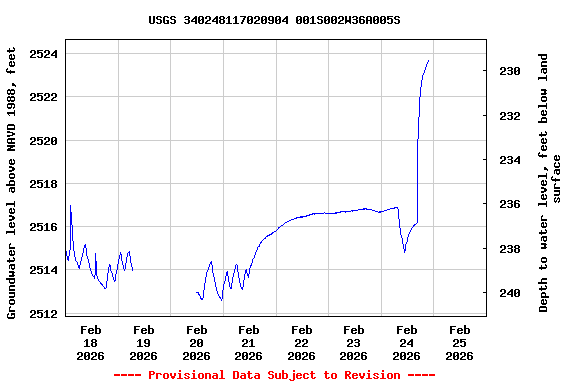Graph of  Groundwater level above NAVD 1988, feet