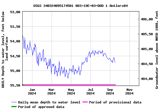 Graph of DAILY Depth to water level, feet below land surface