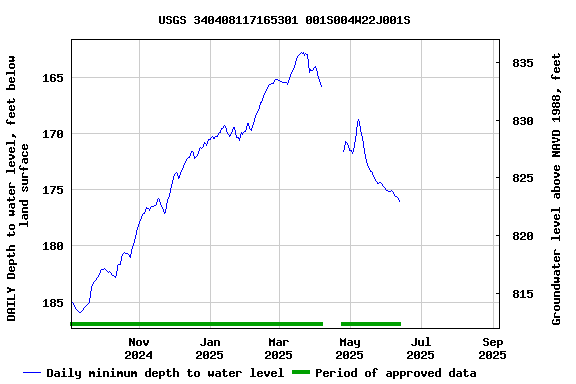 Graph of DAILY Depth to water level, feet below land surface