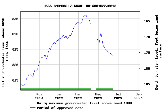 Graph of DAILY Groundwater level above NAVD 1988, feet