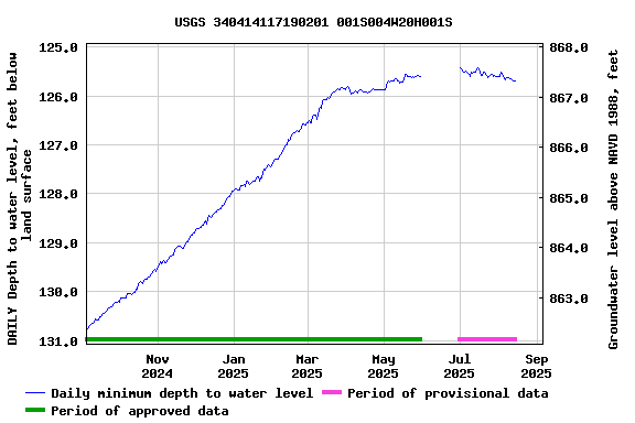 Graph of DAILY Depth to water level, feet below land surface
