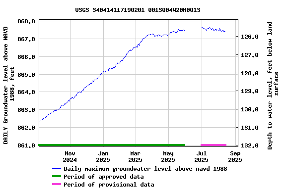 Graph of DAILY Groundwater level above NAVD 1988, feet