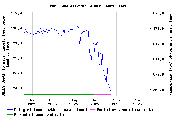 Graph of DAILY Depth to water level, feet below land surface