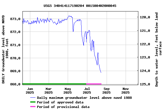 Graph of DAILY Groundwater level above NAVD 1988, feet