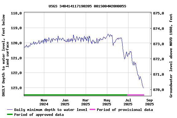 Graph of DAILY Depth to water level, feet below land surface