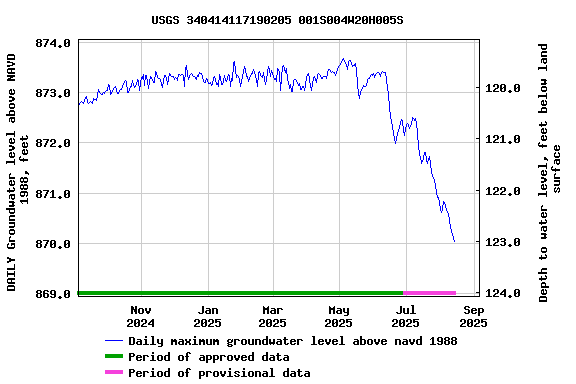 Graph of DAILY Groundwater level above NAVD 1988, feet