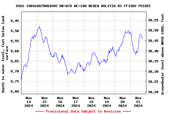 Graph of  Depth to water level, feet below land surface