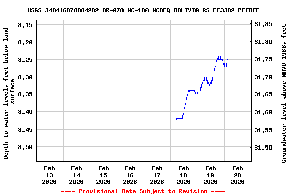 Graph of  Depth to water level, feet below land surface