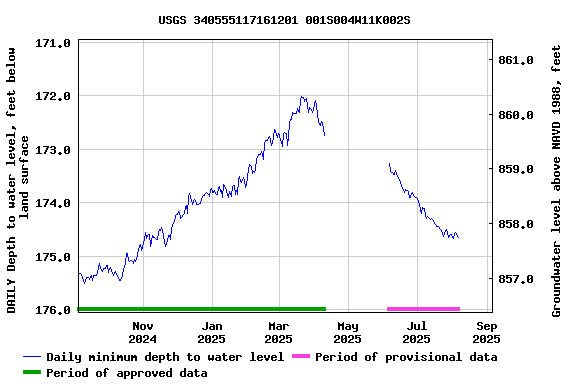 Graph of DAILY Depth to water level, feet below land surface