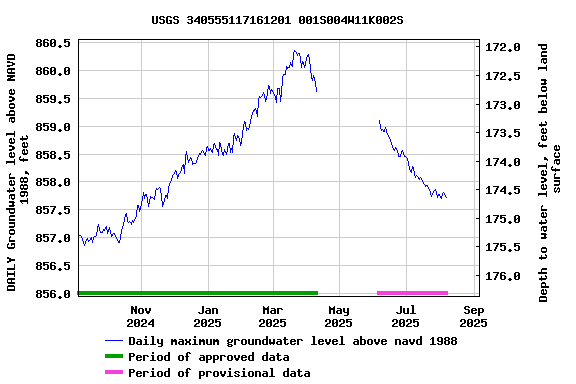 Graph of DAILY Groundwater level above NAVD 1988, feet